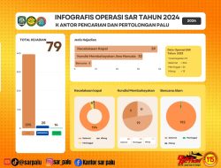Tangani 79 Kejadian, Basarnas Palu Sebut Operasi SAR Meningkat Tahun 2024